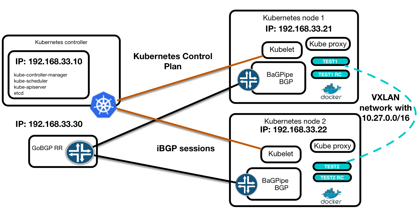 BaGPipe BGP CNI and Kubernetes Proof of Concept