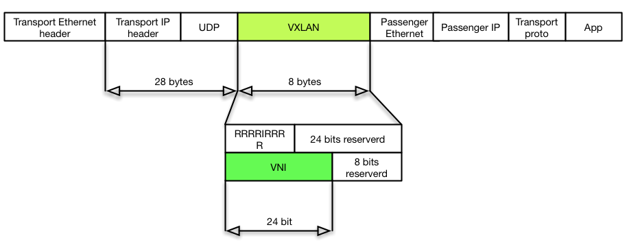 VXLAN datagram format