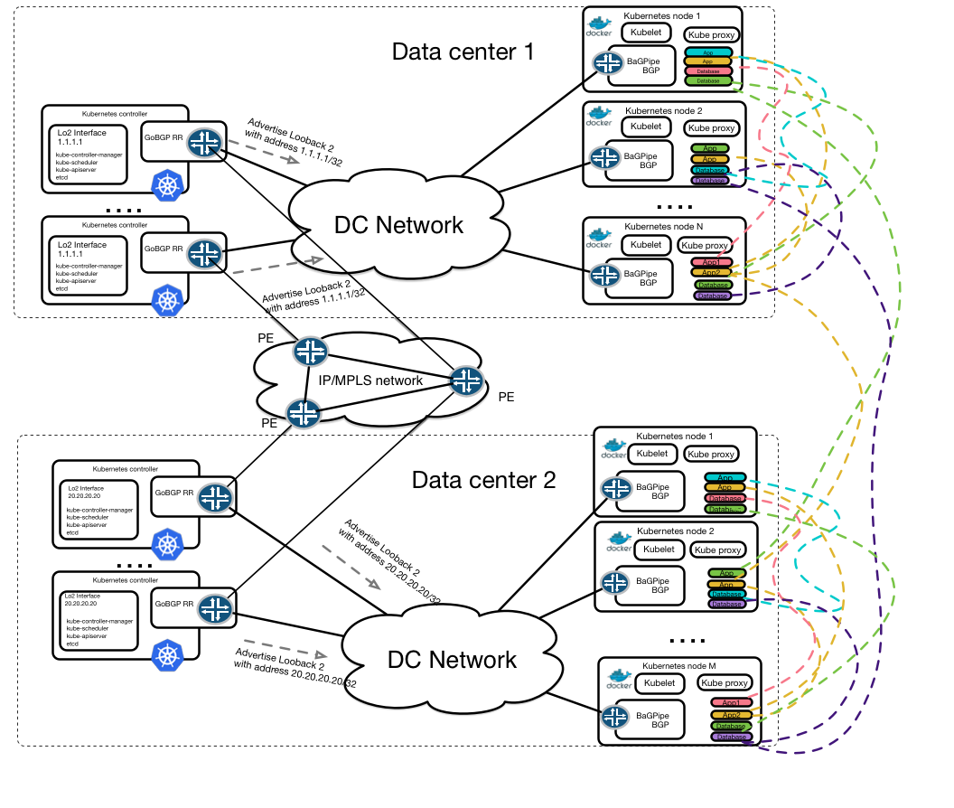multi-datacenter kubernetes network routed with bgp