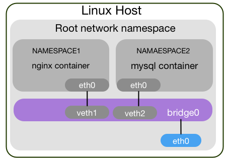 Introduction into Network Namespaces