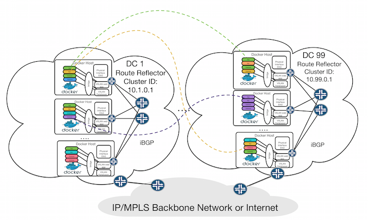 Multi-datacenter container network routed with BGP